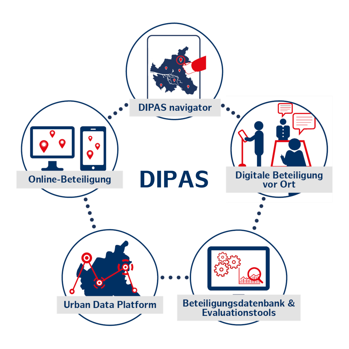 Fünf DIPAS Elemente: Urban Data Platform, Datenbank, Online-Tool, Touchtable und navigator