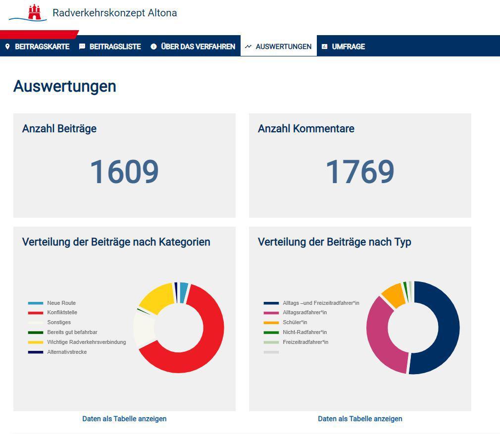 Auswertungsseite von DIPAS nach Aufdatierung auf die neuste Version