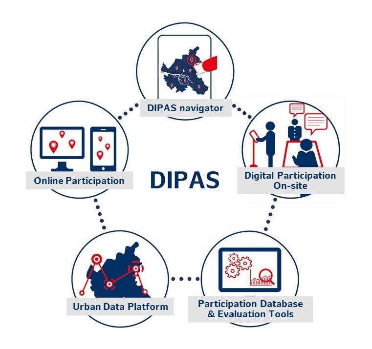 The five DIPAS Elements